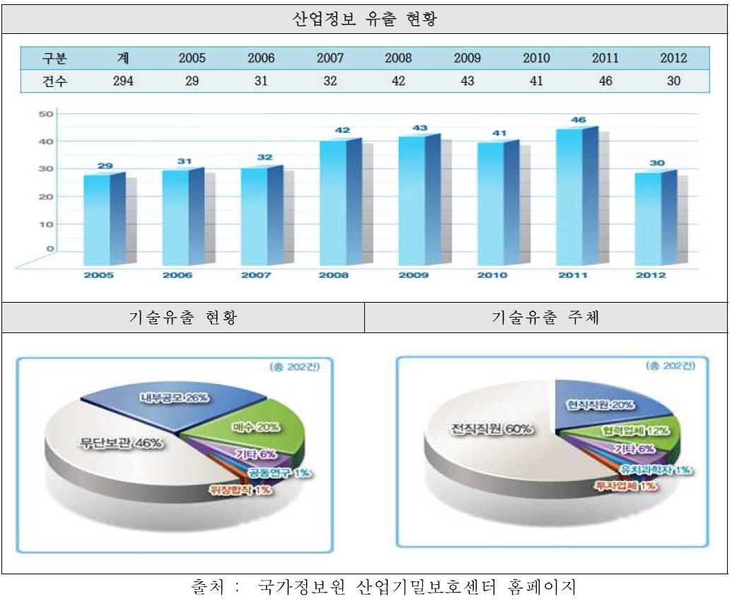 연도별 해외 기술유출 적발 실적