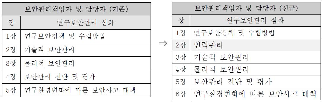 기존 보안관리책임자 및 담당자용 교육과정과 신규 교육과정