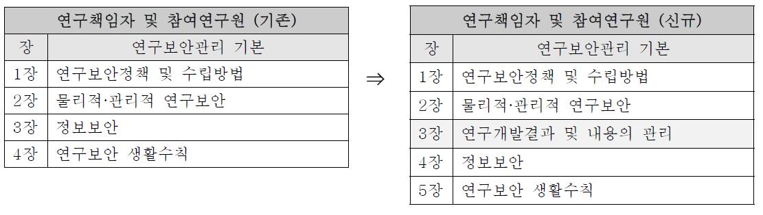 기존 연구책임자 및 참여연구원용 교육과정과 신규 교육과정