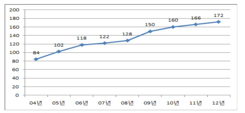 중앙-지방간 인사교류 추이