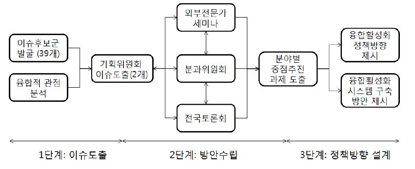 연구추진 프레임워크