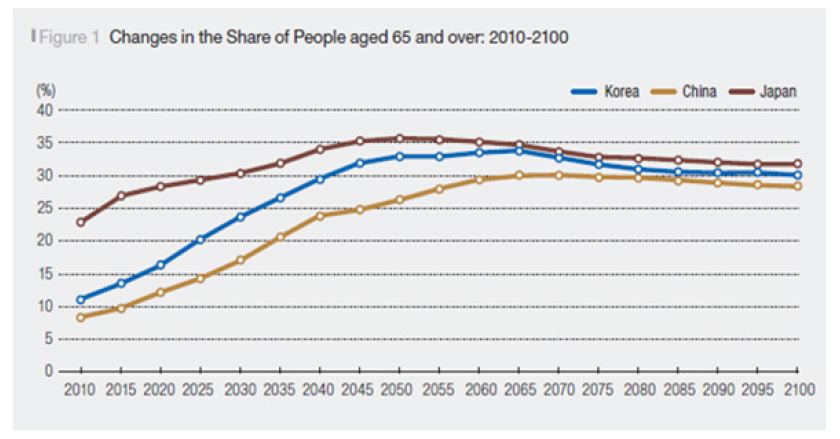 한중일 고령인구 비중 변화 전망
