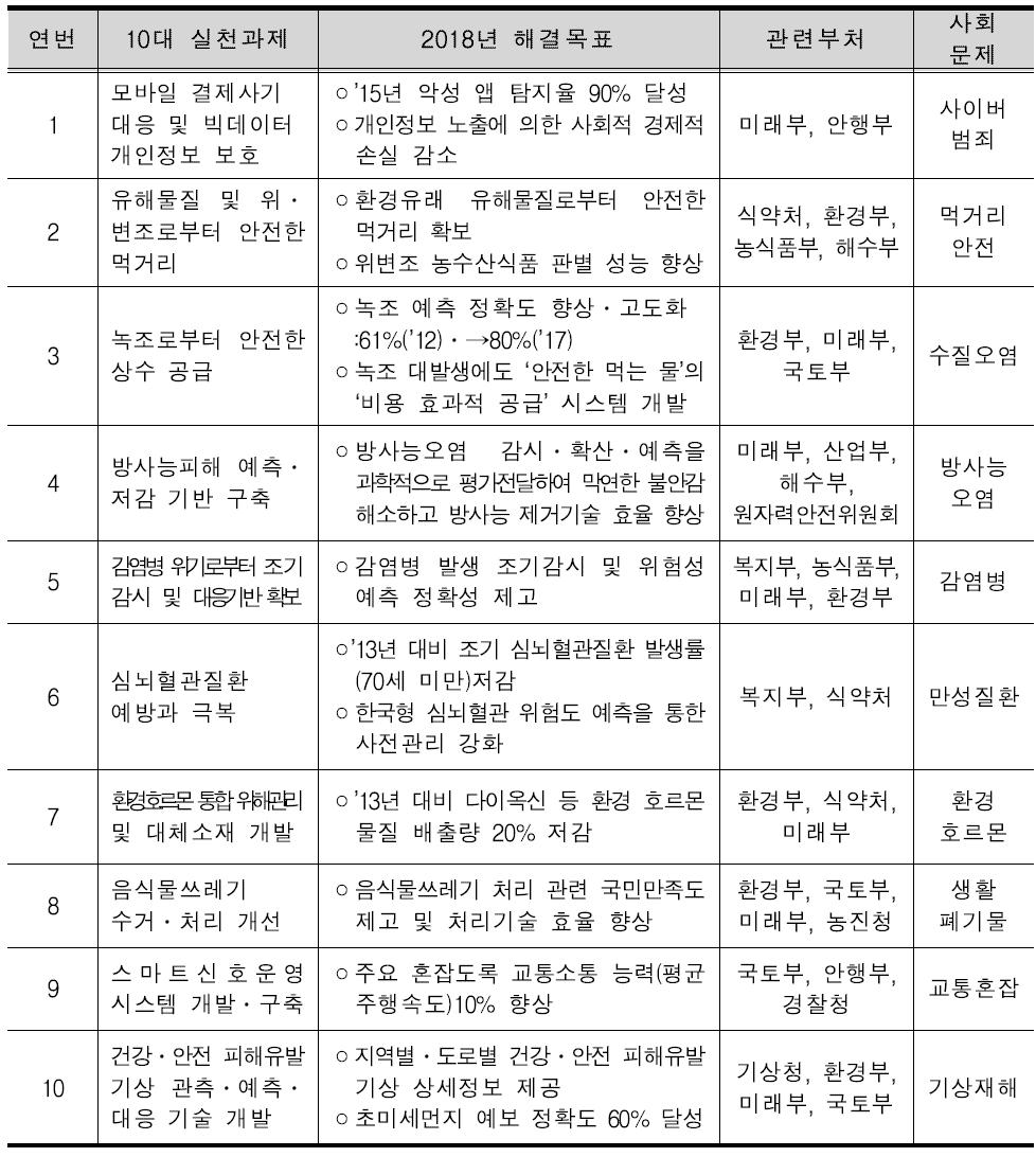 사회문제해결 10대 실천과제 총괄표