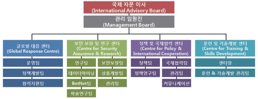 국제사이버보안다자간협력기구(IMPACT)의 조직 체계
