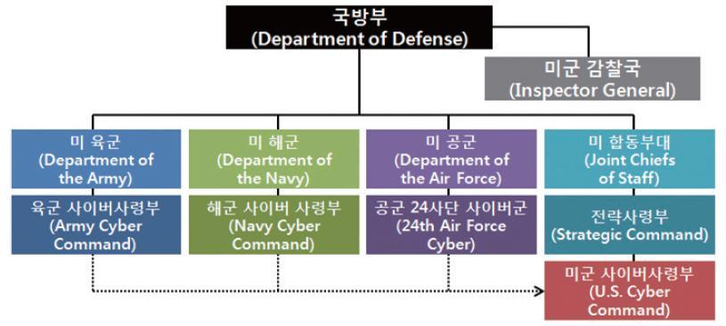 미국 사이버사령부 조직 체계