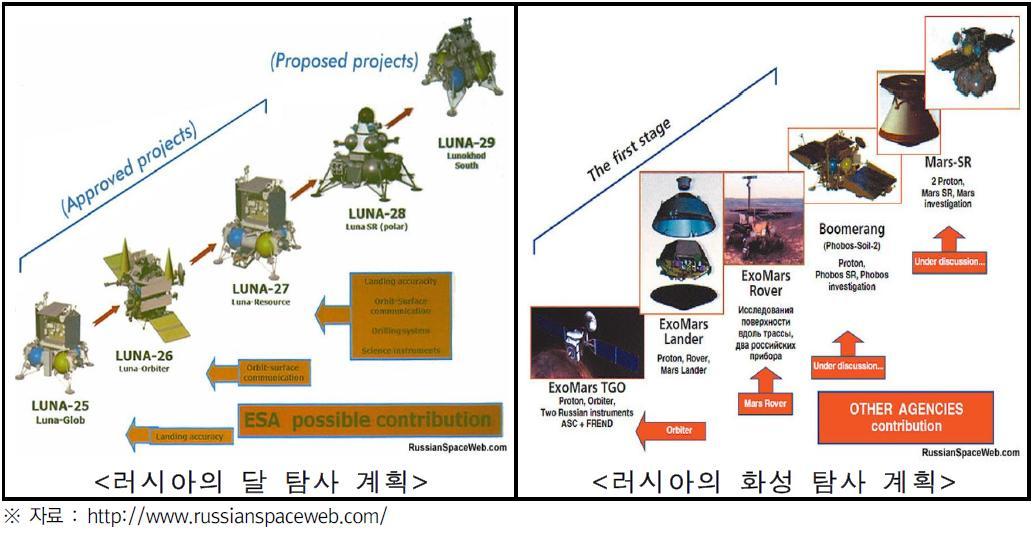 러시아의 달․화성 탐사계획