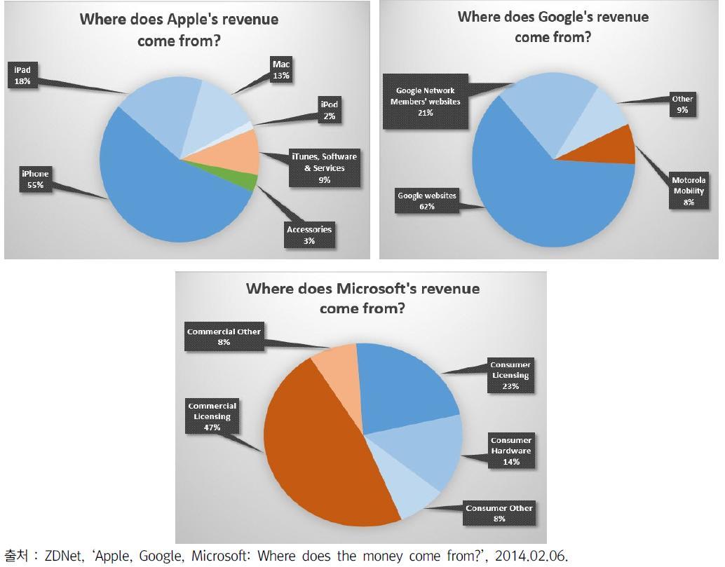 애플, 구글, 마이크로소프트의 수익원 분석