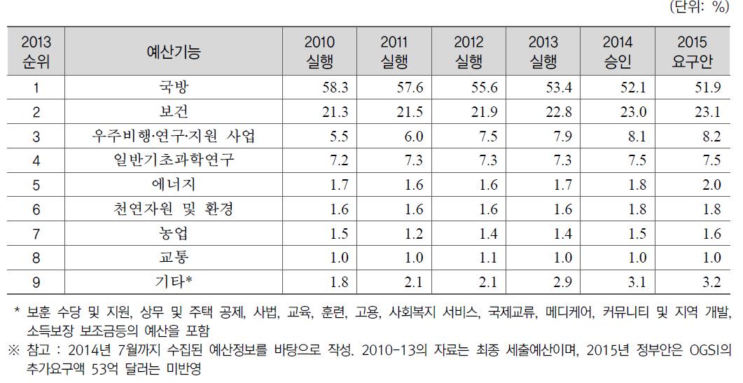 기능별 R&D 예산 비중(2010-2015)