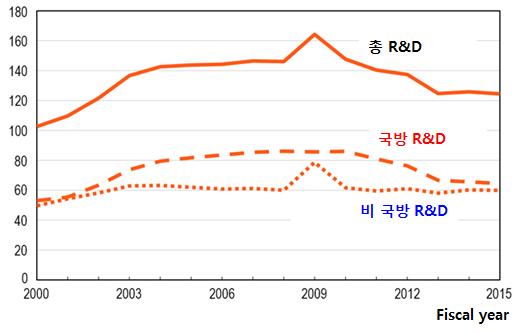 2000년–2015년 국방과 비국방 R&D 예산 추이