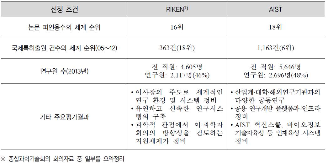 특정국립연구개발법인 후보에 대한 평가