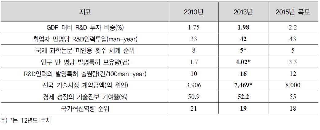 과학기술발전 12차 5개년 계획 성과목표 달성 정도