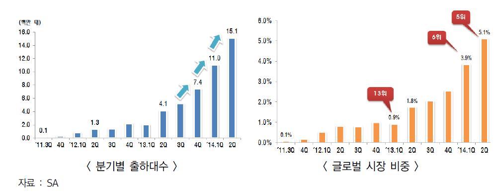 샤오미의 스마트폰 출하대수 및 글로벌 스마트폰 시장점유율 추이