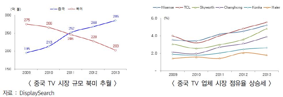 중국 TV 시장 규모와 업체별 시장 점유율