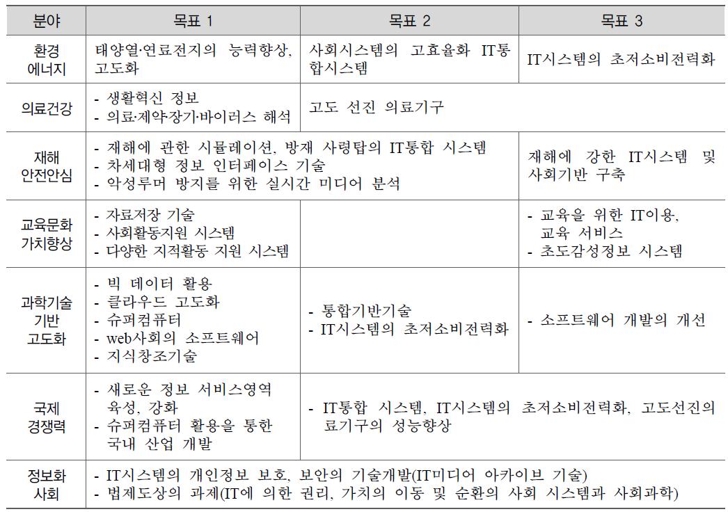 3대 목표 달성을 위한 분야별 구체적인 조치 계획