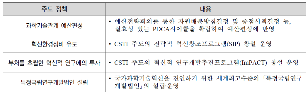 CSTI 주도의 정책 및 내용