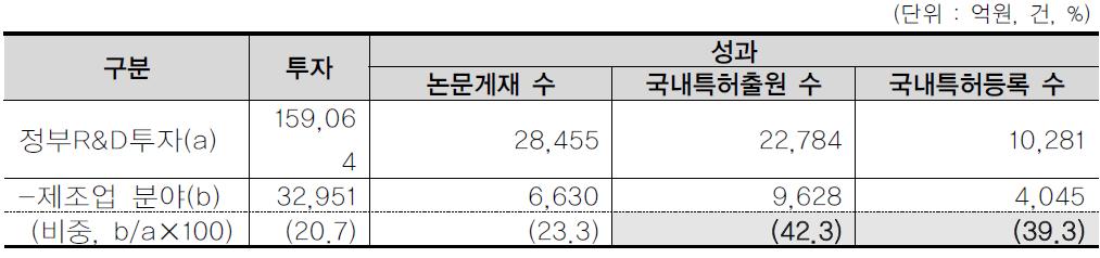 2012년 정부 연구개발투자 대비 성과현황