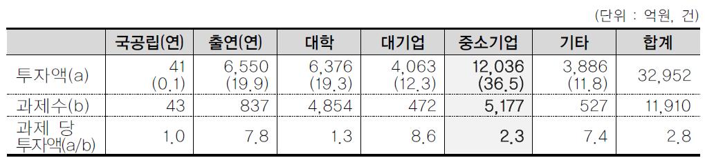 2012년 수행주체별 제조업 연구개발 투자 현황