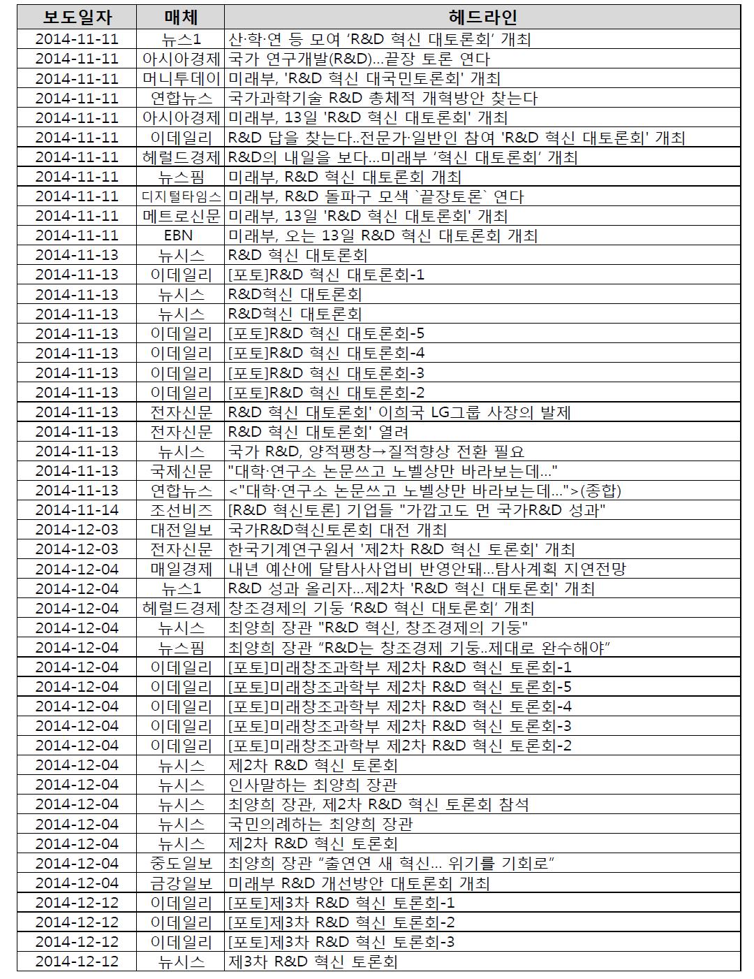 국가 R&D혁신 대토론회 언론보도 리스트