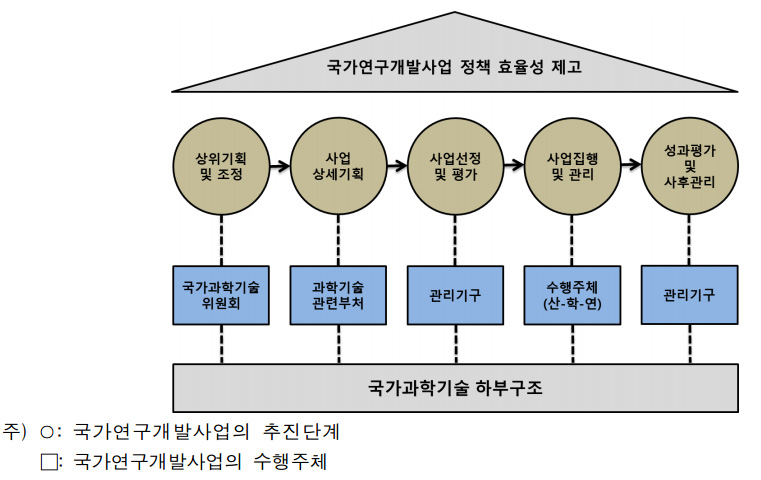 국가연구개발사업의 전주기