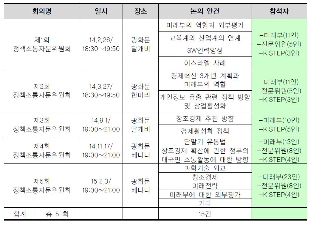 정책소통자문회의 개최실적