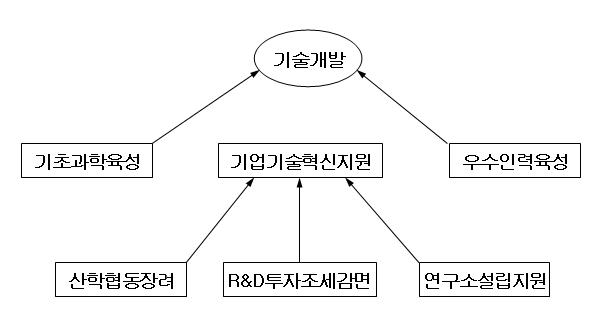 목표-수단의 계층제