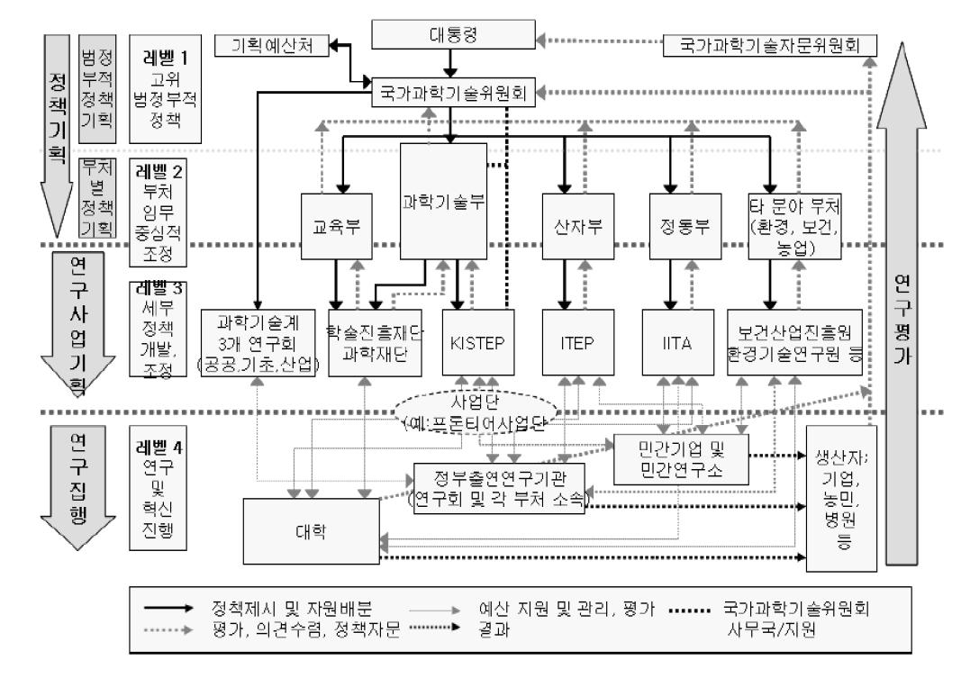 과학기술 거버넌스의 구성과 관련 주체