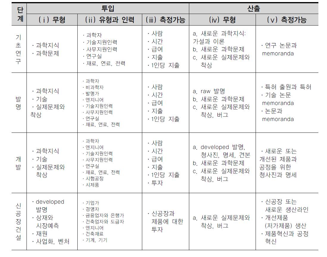 연구, 발명, 개발, 혁신 활동의 투입과 산출