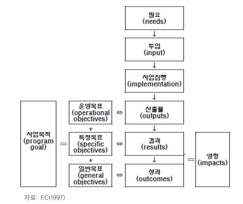 사업의 목표와 성과의 관련성