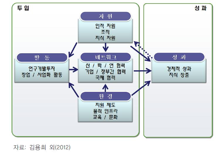 과학기술혁신역량평가 지표의 기본 틀