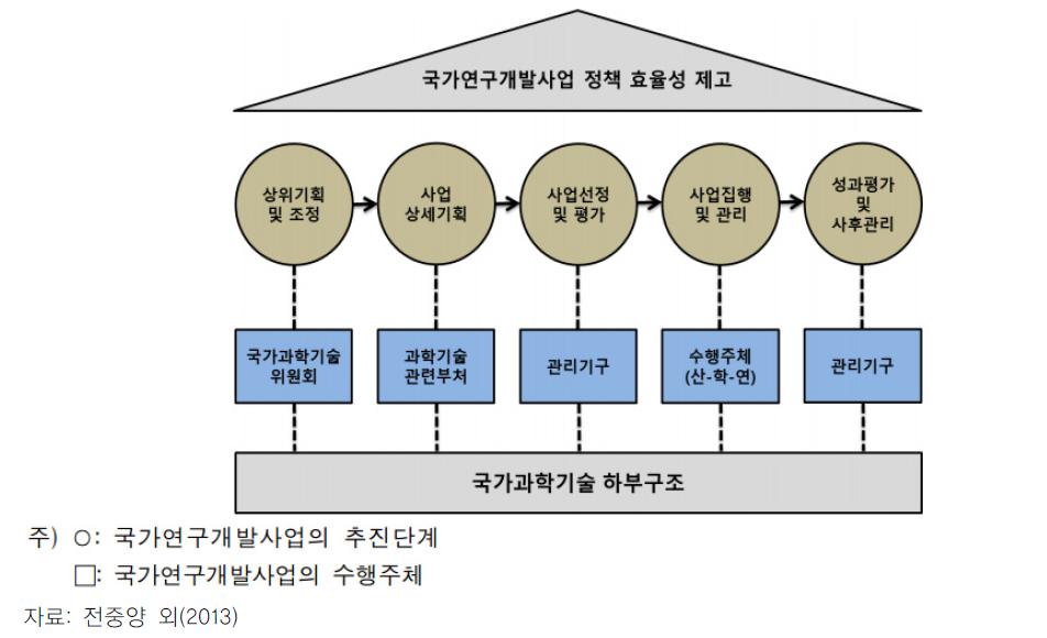 국가연구개발사업의 전주기