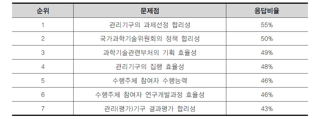 국가연구개발사업 주체의 역할에 관한 문제점