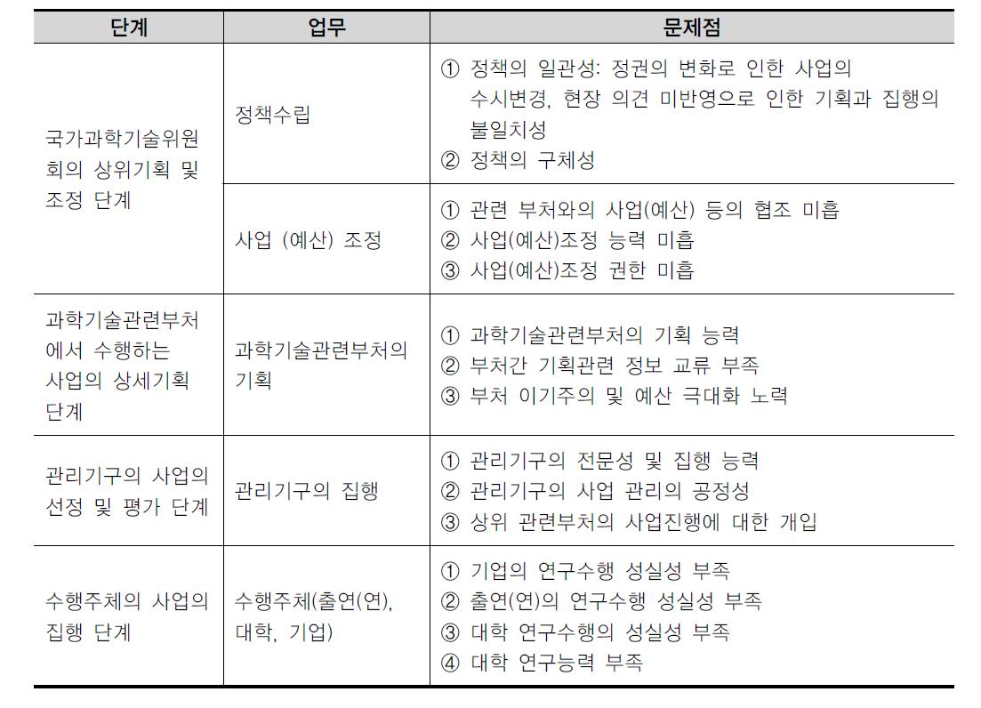 국가연구개발사업 수행단계 별 문제점