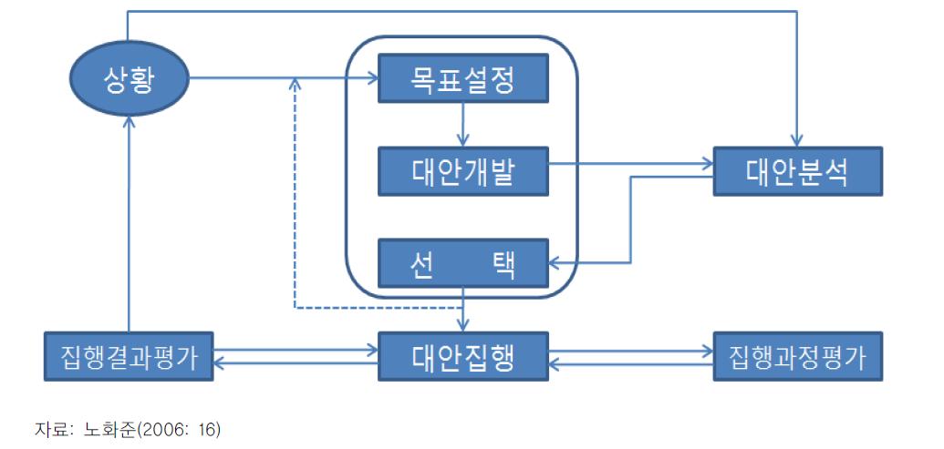 단순화된 정책과정