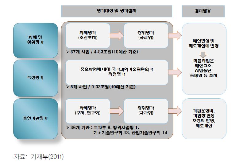 2011년 연구성과평가 체계