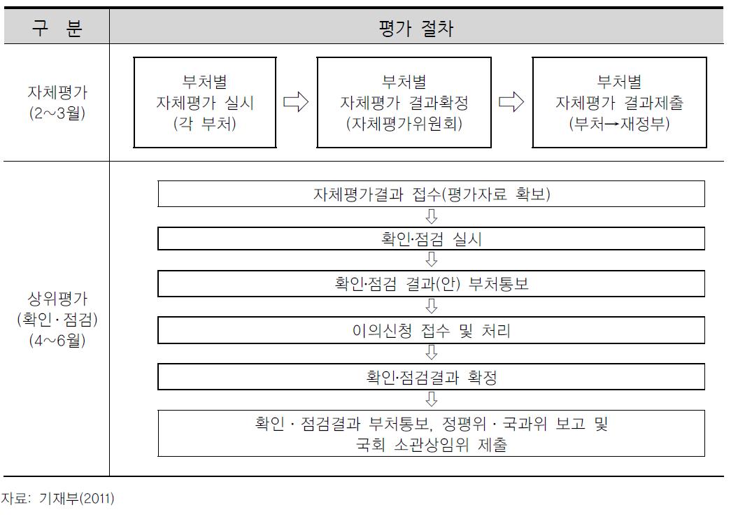 2011년 자체·상위평가 절차