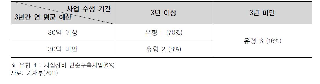 11년 평가대상사업의 유형 분류표