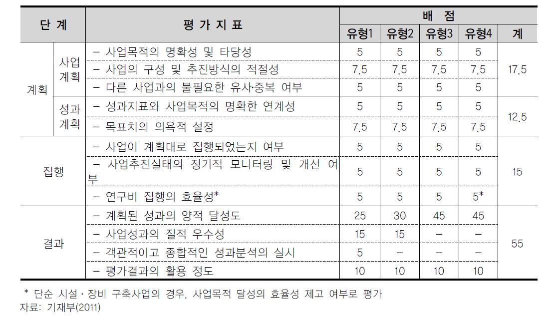 자체 · 상위평가 평가지표 및 배점