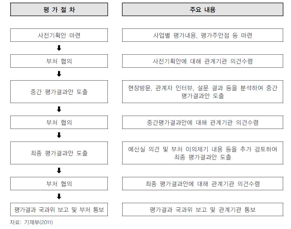 2011년 특정평가 절차