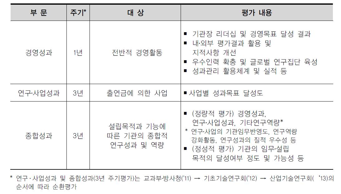 출연기관 평가부문별 평가주기 및 내용