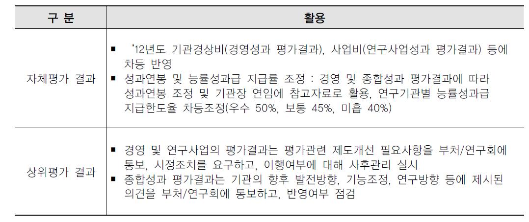 출연기관 평가부문․주체별 평가결과 활용