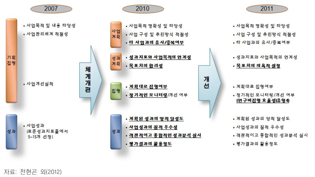 국가연구개발사업 조사·분석·평가의 평가기준 변화내용