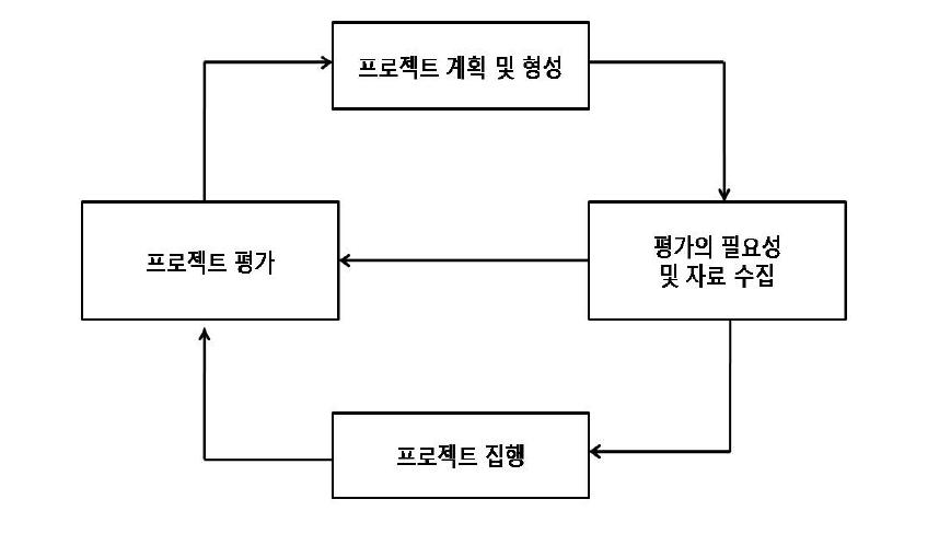 프로젝트 개발과 평가의 순환