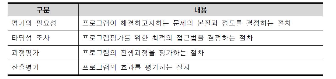 NIH의 평가체계 구성