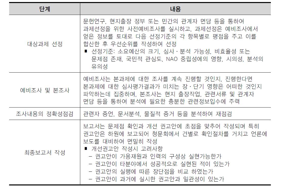 영국 감사원 평가절차