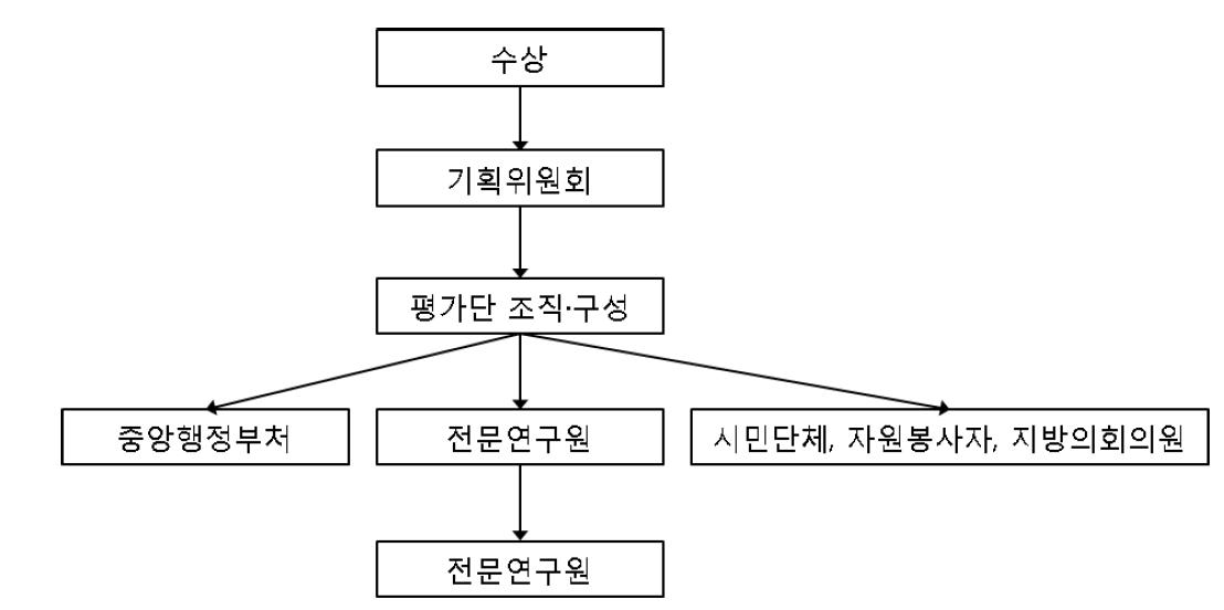 평가단 조직·운영 체계