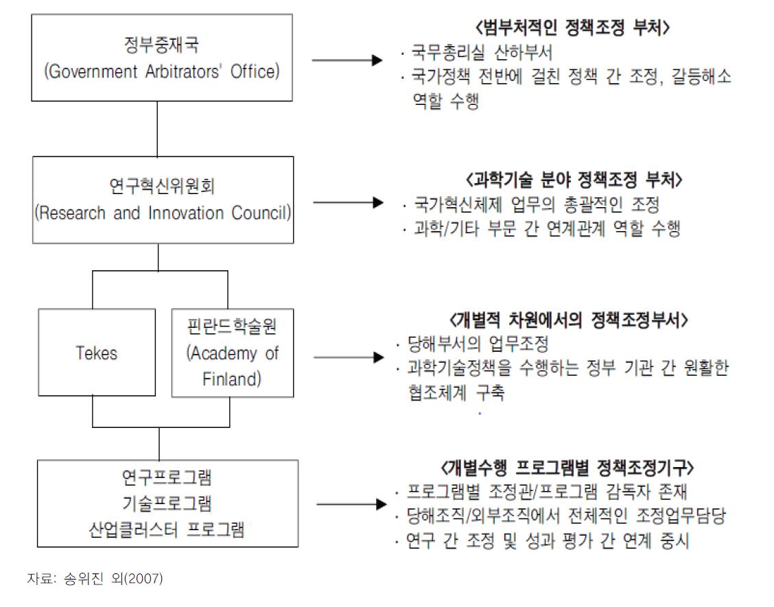 핀란드 과학기술정책 조정체계