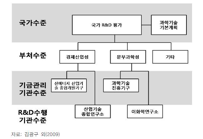 수준별 평가담당기관