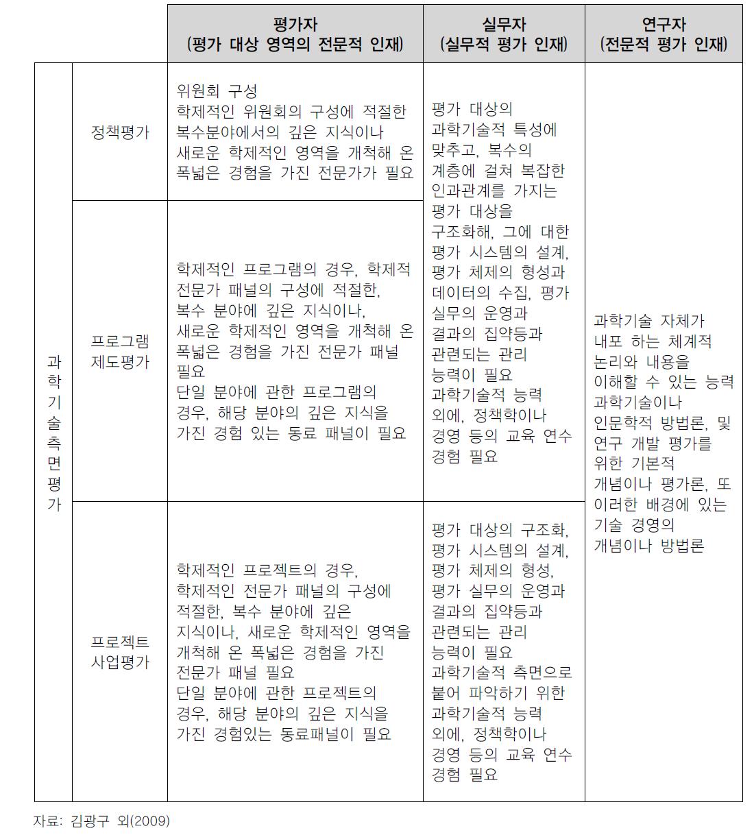 연구개발 주체에 따라 요구되는 역량(과학기술측면)