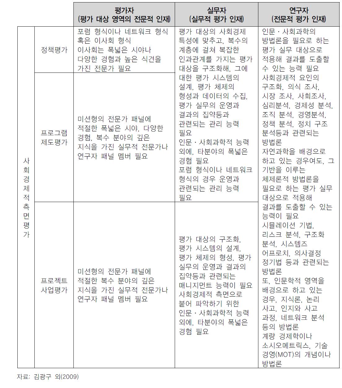 연구개발 주체에 따라 요구되는 역량(사회경제적측면)