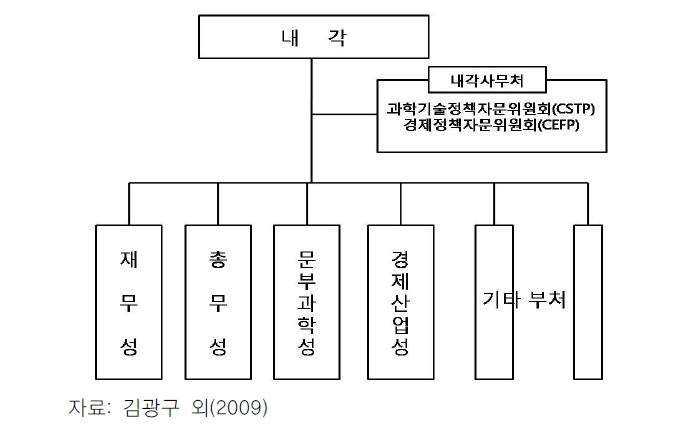 일본의 과학기술담당조직 구조